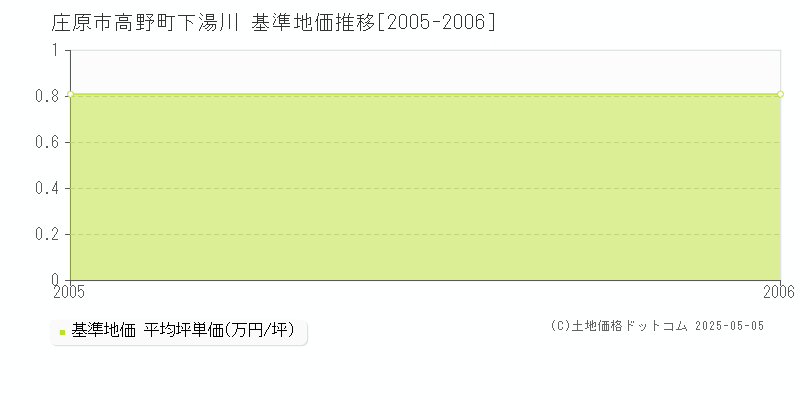 高野町下湯川(庄原市)の基準地価推移グラフ(坪単価)[2005-2006年]