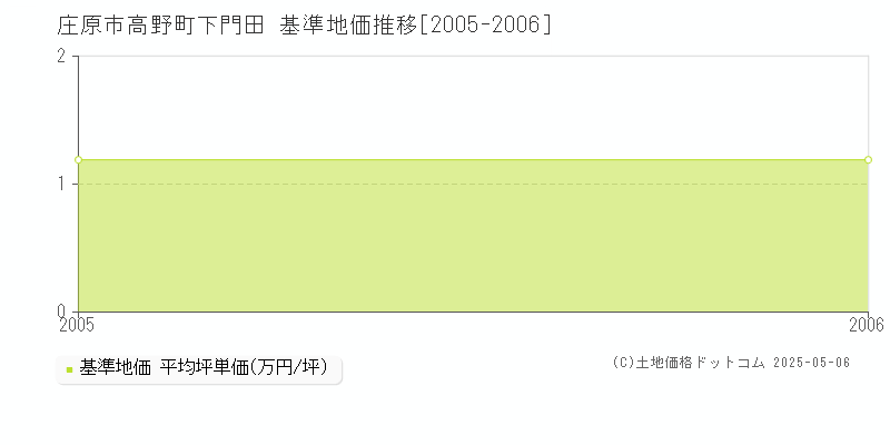 高野町下門田(庄原市)の基準地価推移グラフ(坪単価)[2005-2006年]