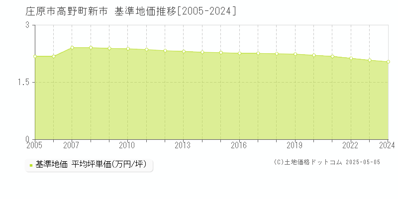 高野町新市(庄原市)の基準地価推移グラフ(坪単価)[2005-2024年]