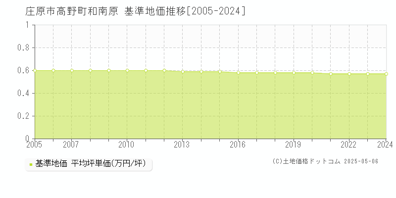 高野町和南原(庄原市)の基準地価推移グラフ(坪単価)[2005-2024年]