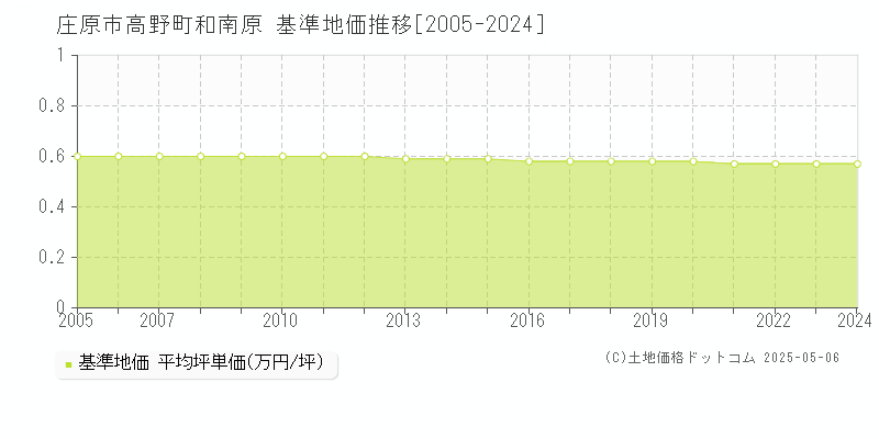 庄原市高野町和南原の基準地価推移グラフ 