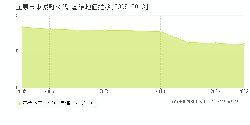 東城町久代(庄原市)の基準地価推移グラフ(坪単価)[2005-2013年]