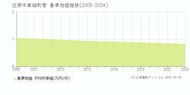 東城町菅(庄原市)の基準地価推移グラフ(坪単価)[2005-2024年]