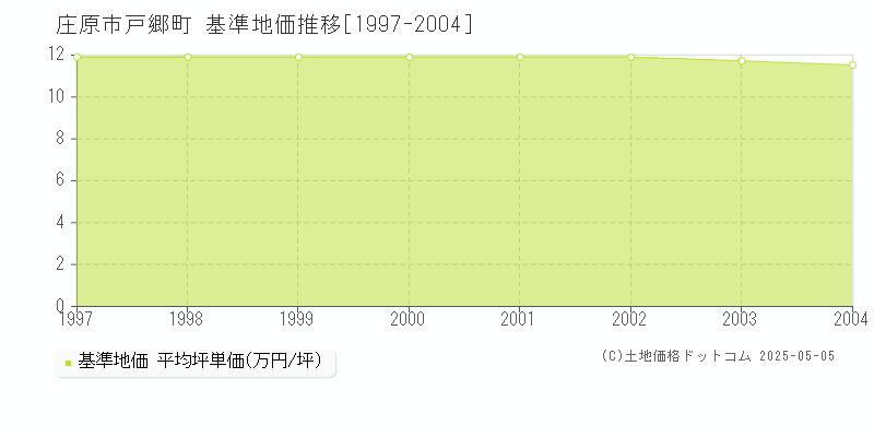 戸郷町(庄原市)の基準地価推移グラフ(坪単価)[1997-2004年]