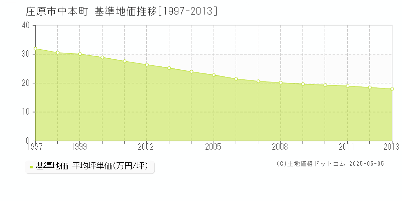 中本町(庄原市)の基準地価推移グラフ(坪単価)[1997-2013年]