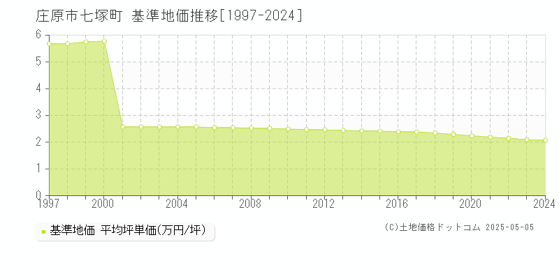 七塚町(庄原市)の基準地価推移グラフ(坪単価)[1997-2024年]