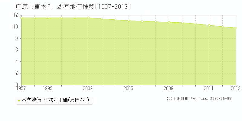東本町(庄原市)の基準地価推移グラフ(坪単価)[1997-2013年]