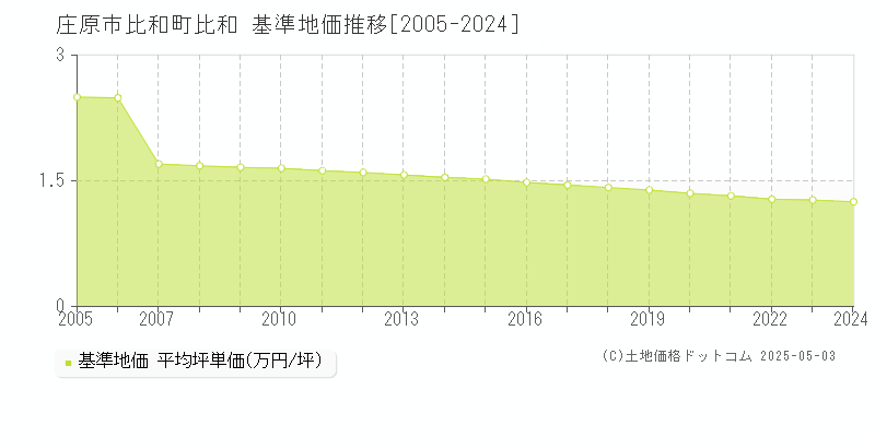 比和町比和(庄原市)の基準地価推移グラフ(坪単価)[2005-2024年]