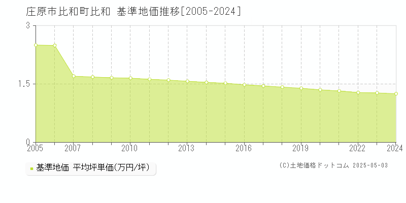 庄原市比和町比和の基準地価推移グラフ 