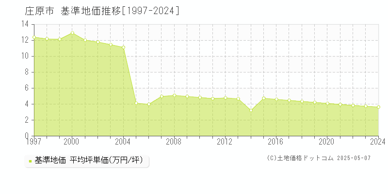 庄原市(広島県)の基準地価推移グラフ(坪単価)[1997-2024年]