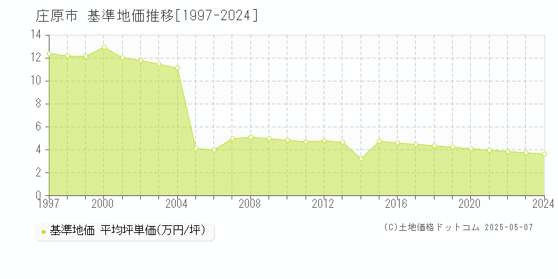 庄原市の基準地価推移グラフ 