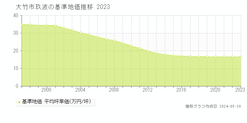 大竹市玖波の基準地価推移グラフ 
