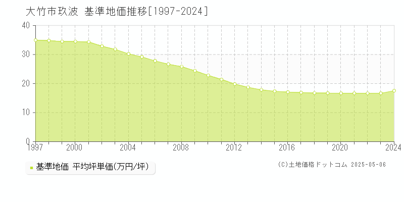 玖波(大竹市)の基準地価推移グラフ(坪単価)[1997-2024年]