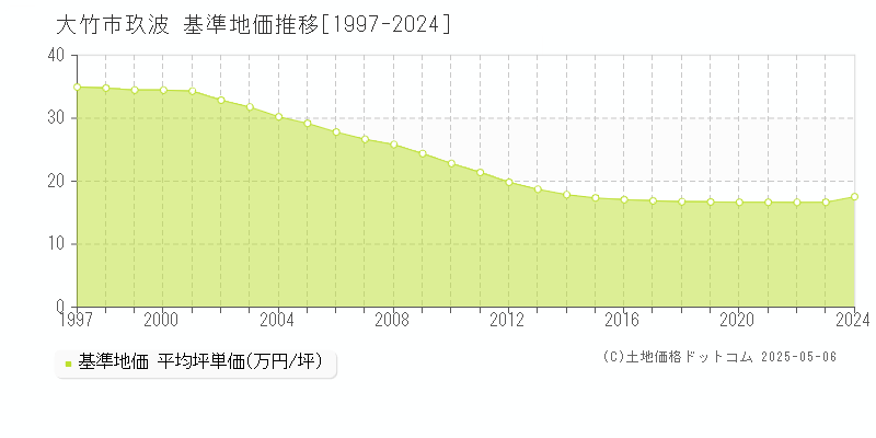 大竹市玖波の基準地価推移グラフ 