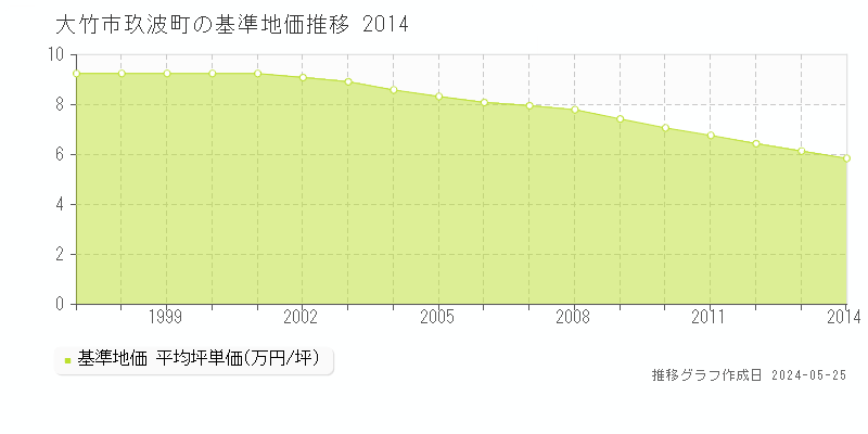 大竹市玖波町の基準地価推移グラフ 