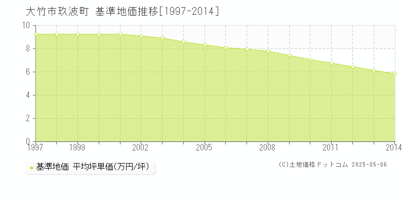 玖波町(大竹市)の基準地価推移グラフ(坪単価)[1997-2014年]