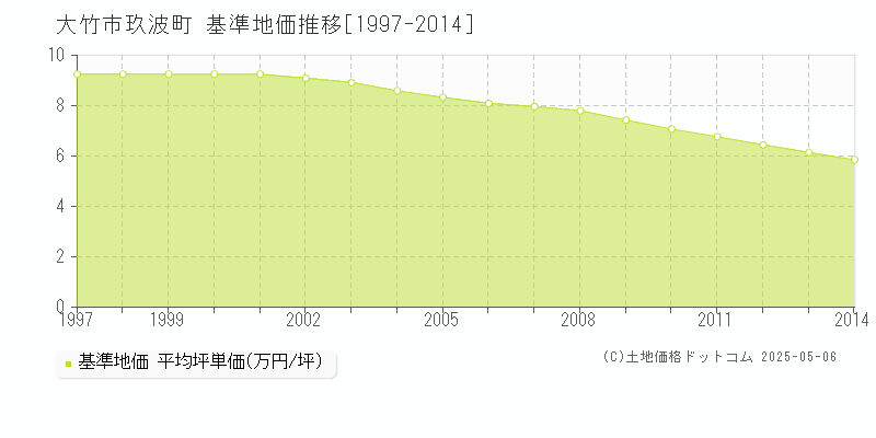 大竹市玖波町の基準地価推移グラフ 