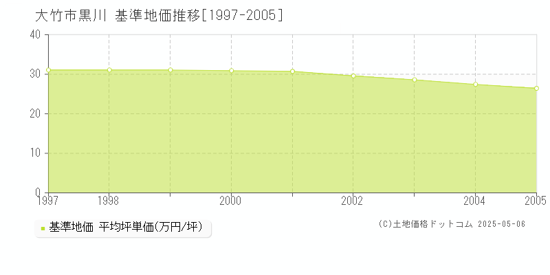 黒川(大竹市)の基準地価推移グラフ(坪単価)[1997-2005年]