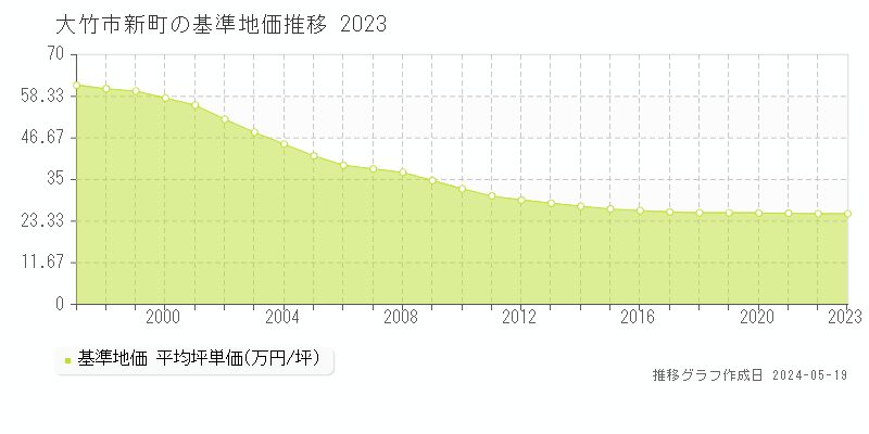 大竹市新町の基準地価推移グラフ 