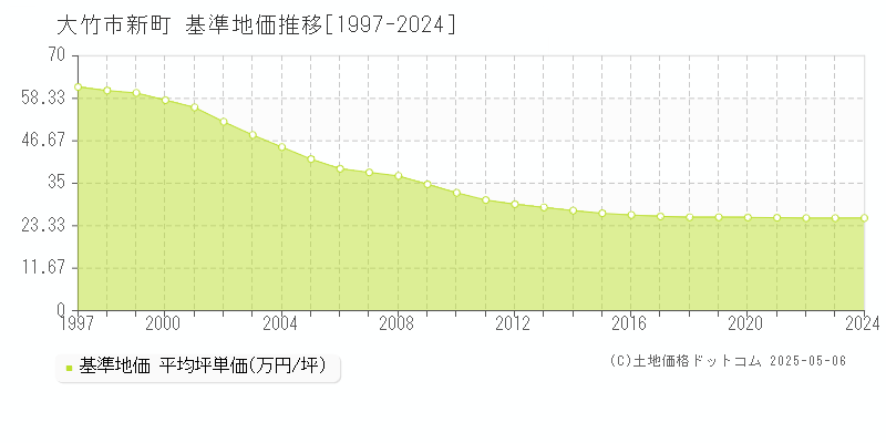 新町(大竹市)の基準地価推移グラフ(坪単価)[1997-2024年]