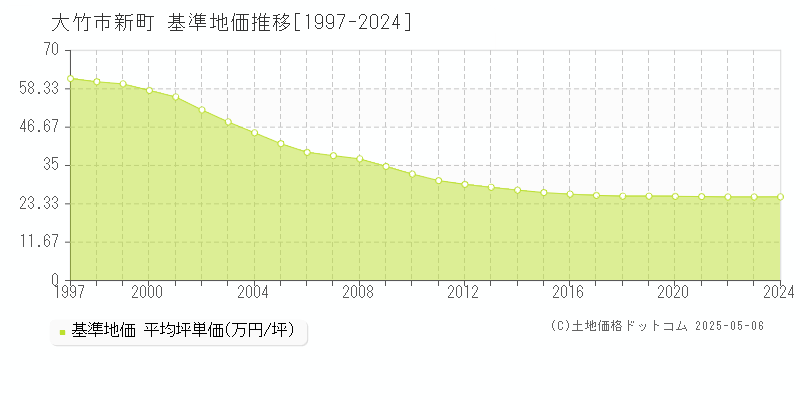 大竹市新町の基準地価推移グラフ 