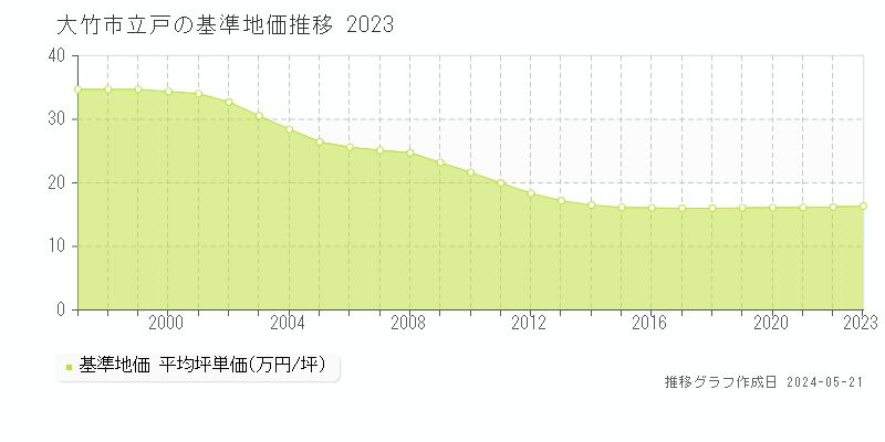 大竹市立戸の基準地価推移グラフ 