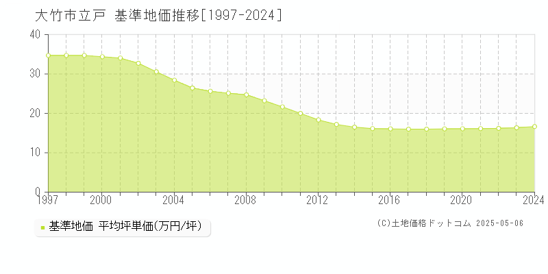立戸(大竹市)の基準地価推移グラフ(坪単価)[1997-2024年]