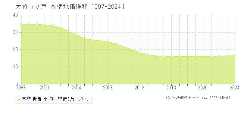 大竹市立戸の基準地価推移グラフ 