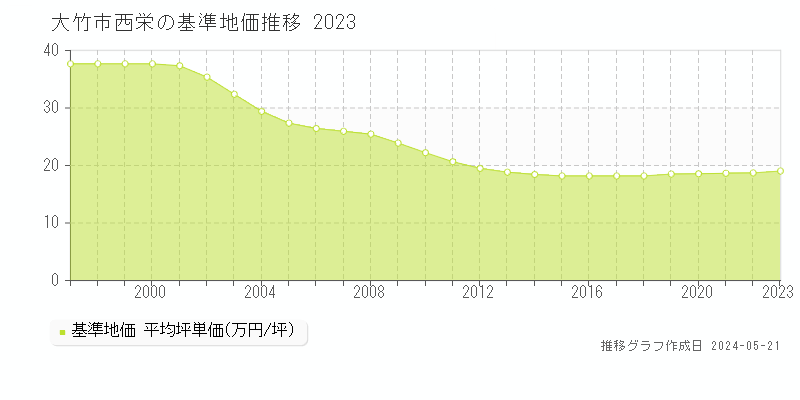 大竹市西栄の基準地価推移グラフ 