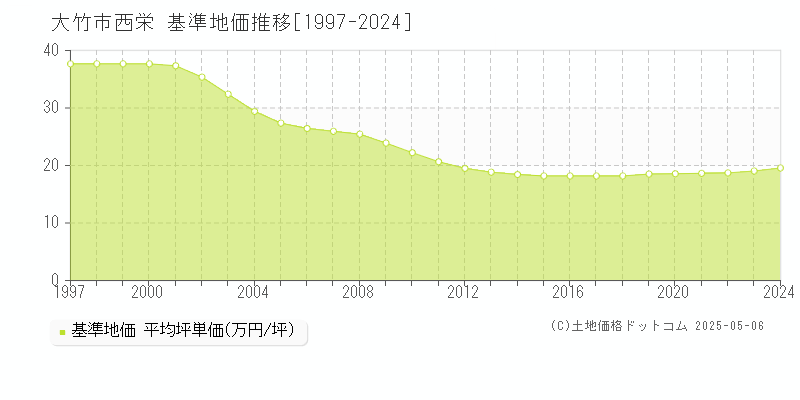 西栄(大竹市)の基準地価推移グラフ(坪単価)[1997-2024年]