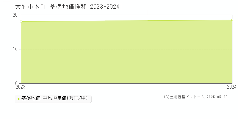 本町(大竹市)の基準地価推移グラフ(坪単価)[2023-2024年]
