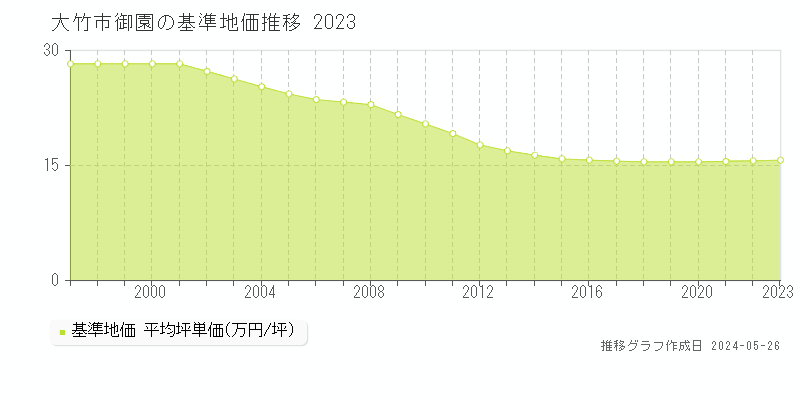 大竹市御園の基準地価推移グラフ 