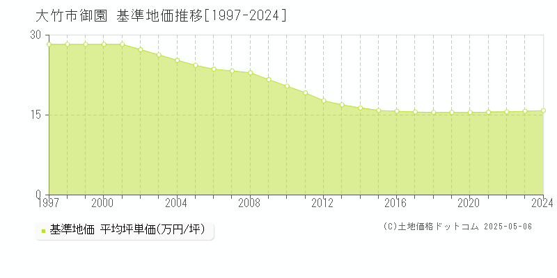 御園(大竹市)の基準地価推移グラフ(坪単価)[1997-2024年]