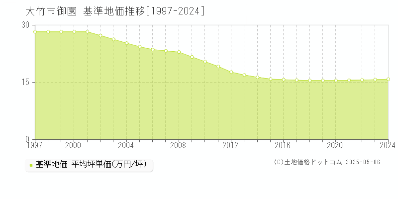 大竹市御園の基準地価推移グラフ 