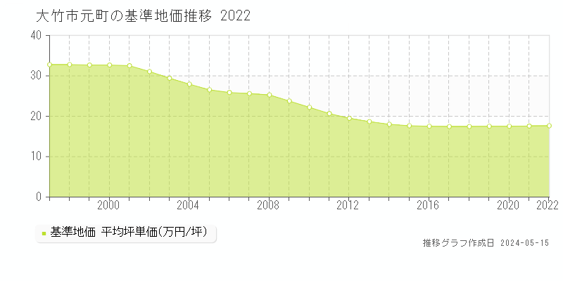 大竹市元町の基準地価推移グラフ 