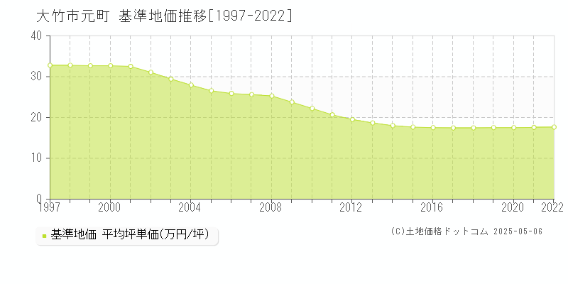 元町(大竹市)の基準地価推移グラフ(坪単価)[1997-2022年]