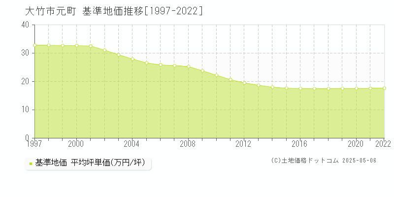 大竹市元町の基準地価推移グラフ 