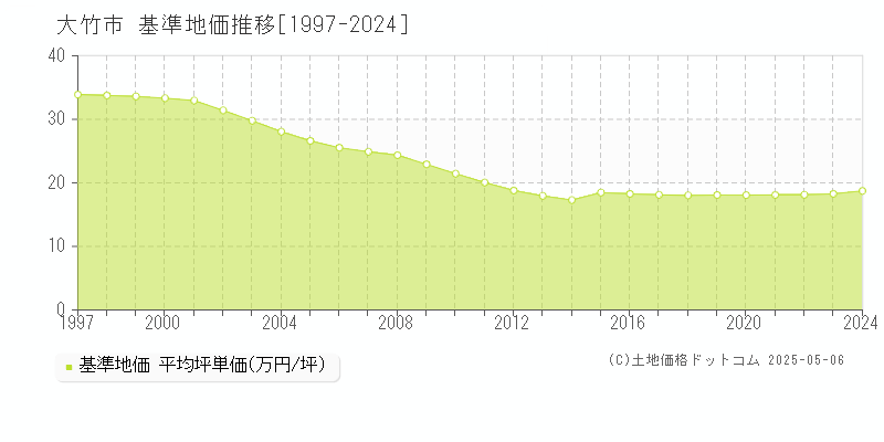 大竹市(広島県)の基準地価推移グラフ(坪単価)[1997-2024年]