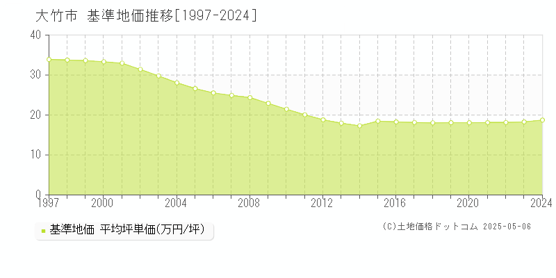 大竹市の基準地価推移グラフ 