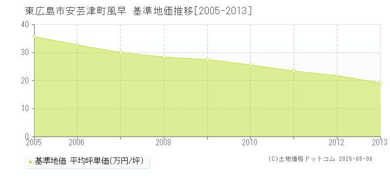 安芸津町風早(東広島市)の基準地価推移グラフ(坪単価)[2005-2013年]