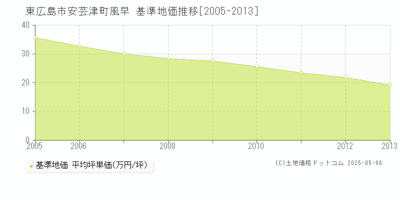 東広島市安芸津町風早の基準地価推移グラフ 