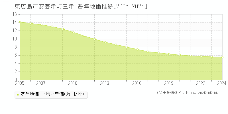 安芸津町三津(東広島市)の基準地価推移グラフ(坪単価)[2005-2024年]