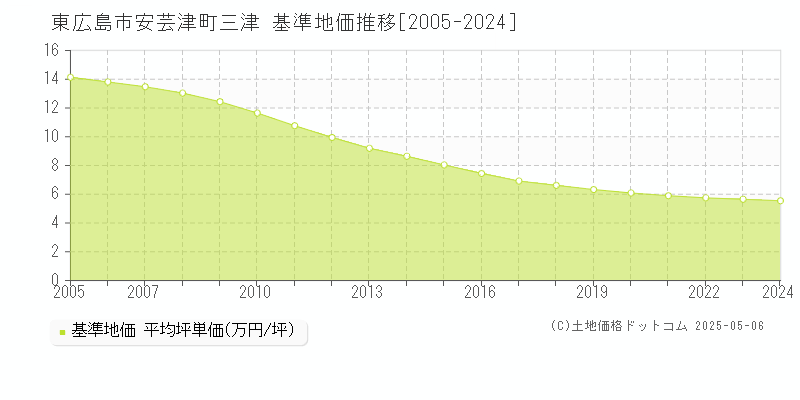 東広島市安芸津町三津の基準地価推移グラフ 