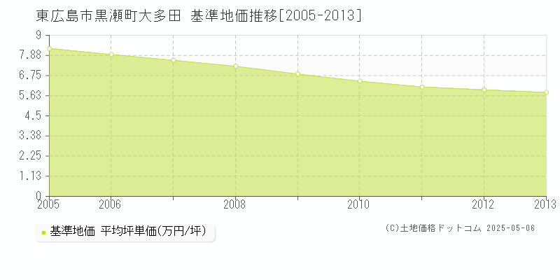 黒瀬町大多田(東広島市)の基準地価推移グラフ(坪単価)[2005-2013年]