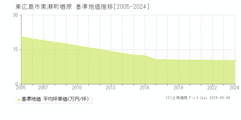 黒瀬町楢原(東広島市)の基準地価推移グラフ(坪単価)[2005-2024年]
