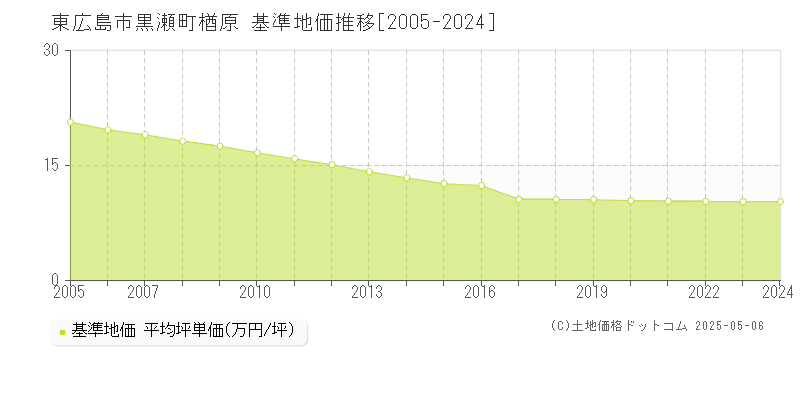 東広島市黒瀬町楢原の基準地価推移グラフ 