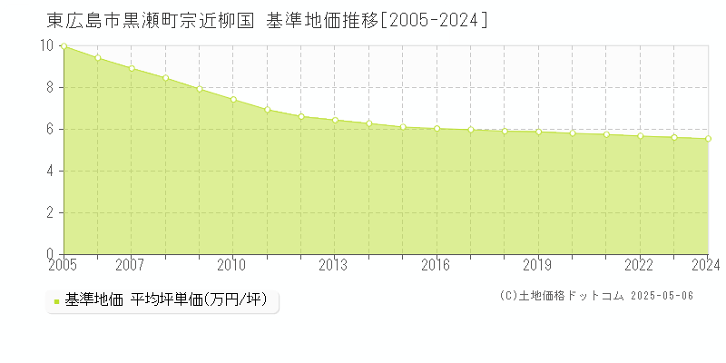 黒瀬町宗近柳国(東広島市)の基準地価推移グラフ(坪単価)[2005-2024年]