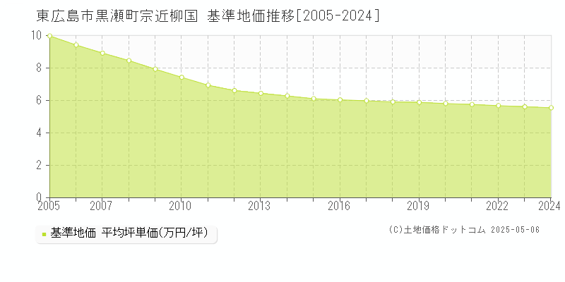 東広島市黒瀬町宗近柳国の基準地価推移グラフ 