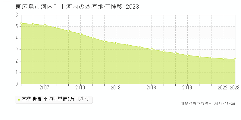 東広島市河内町上河内の基準地価推移グラフ 
