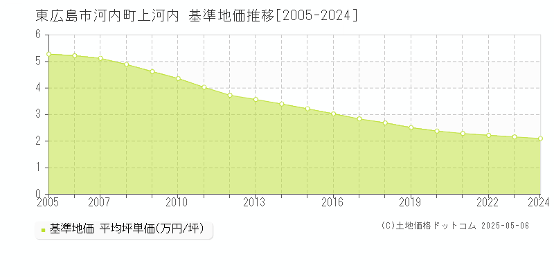 河内町上河内(東広島市)の基準地価推移グラフ(坪単価)[2005-2024年]
